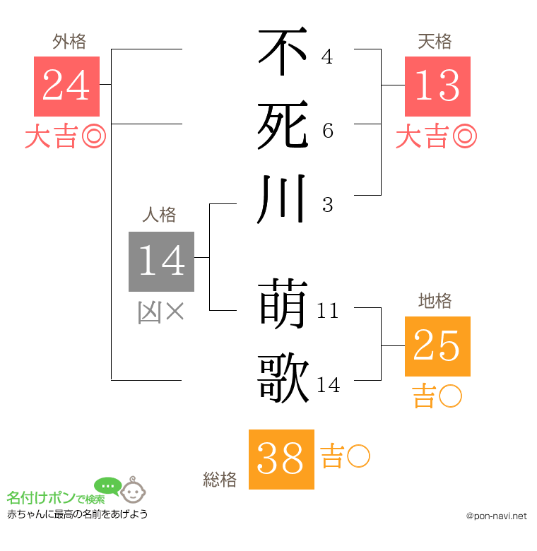 不死川 萌歌さんの姓名判断結果