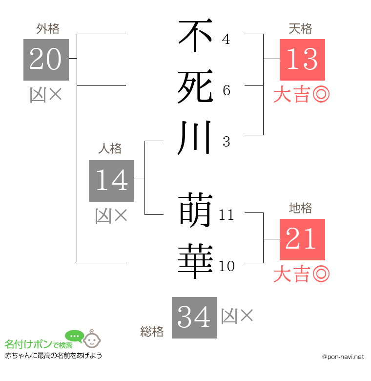 不死川 萌華さんの姓名判断結果