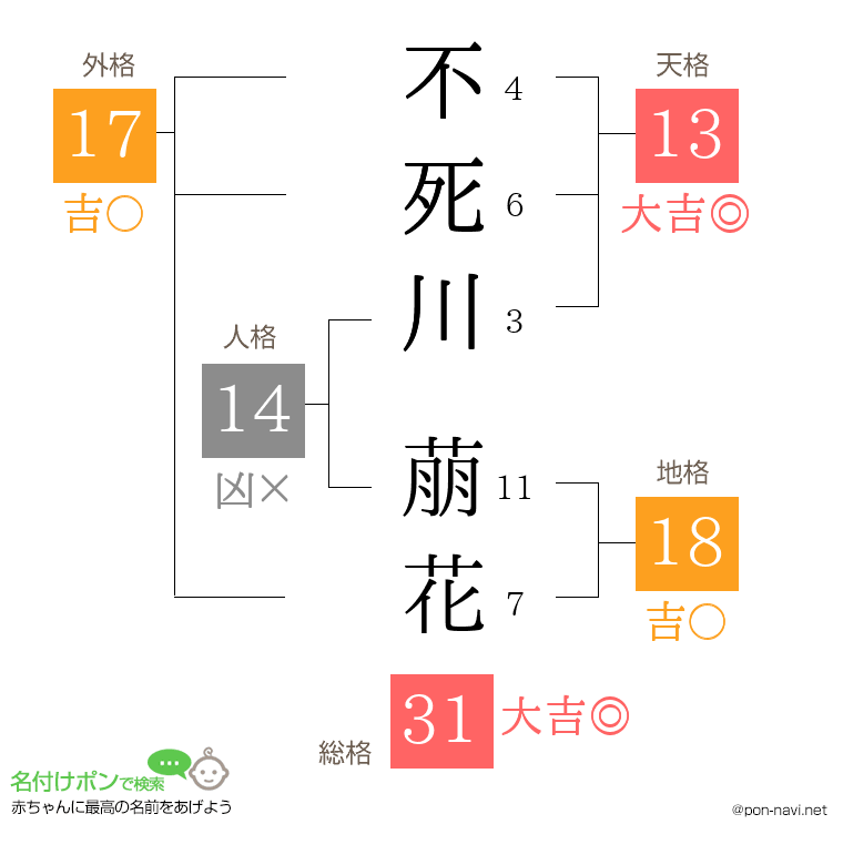 不死川 萠花さんの姓名判断結果