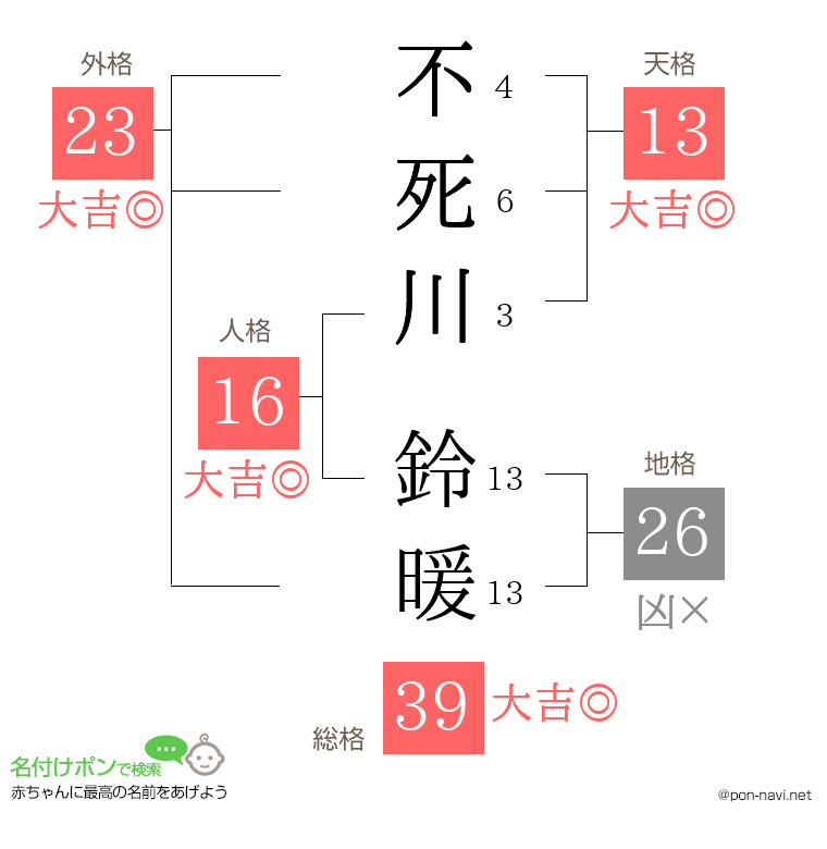 不死川 鈴暖さんの姓名判断結果