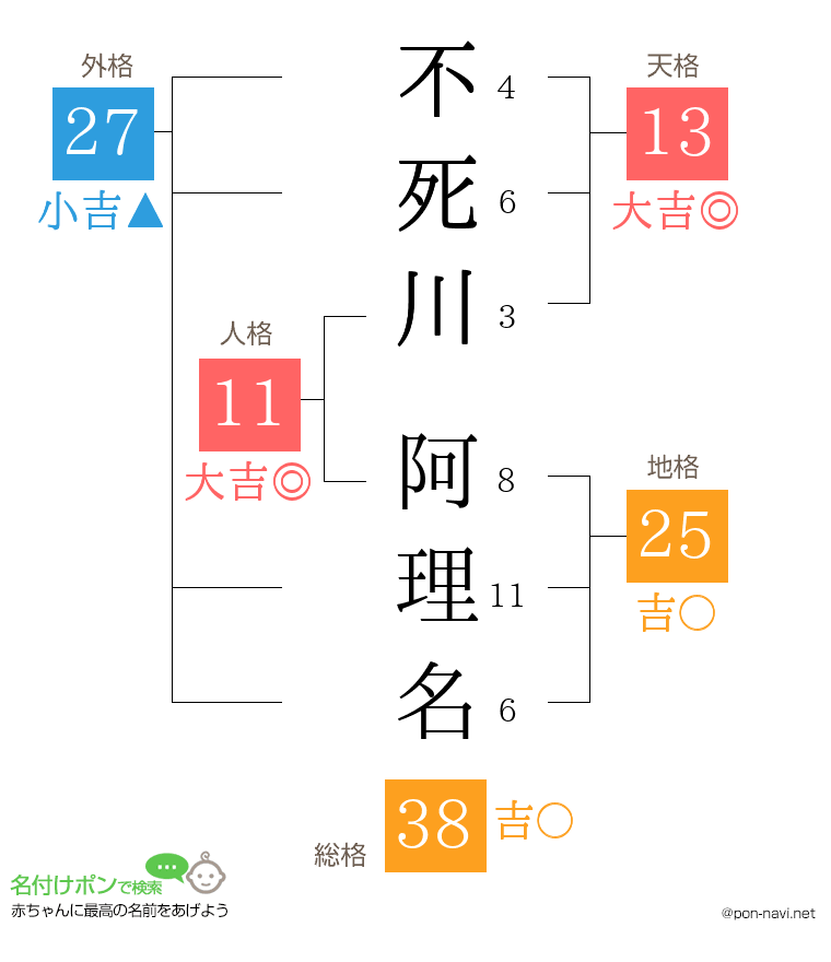 不死川 阿理名さんの姓名判断結果