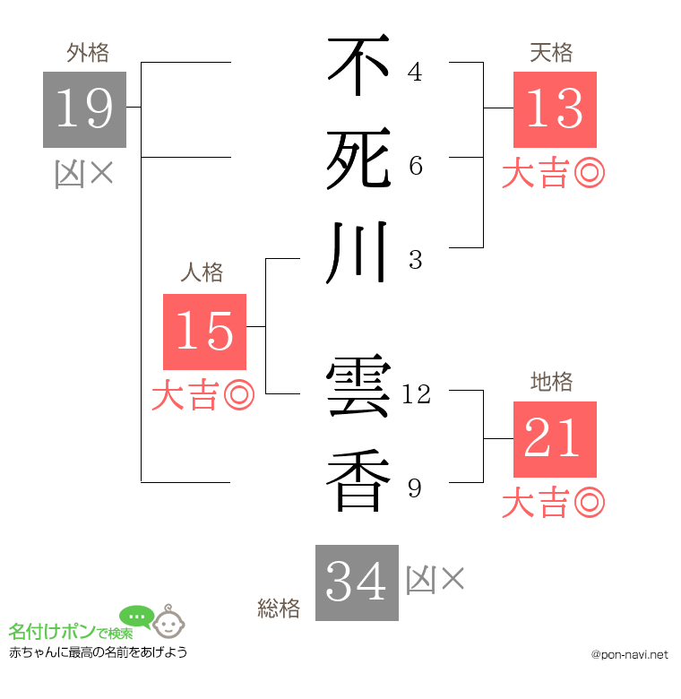 不死川 雲香さんの姓名判断結果