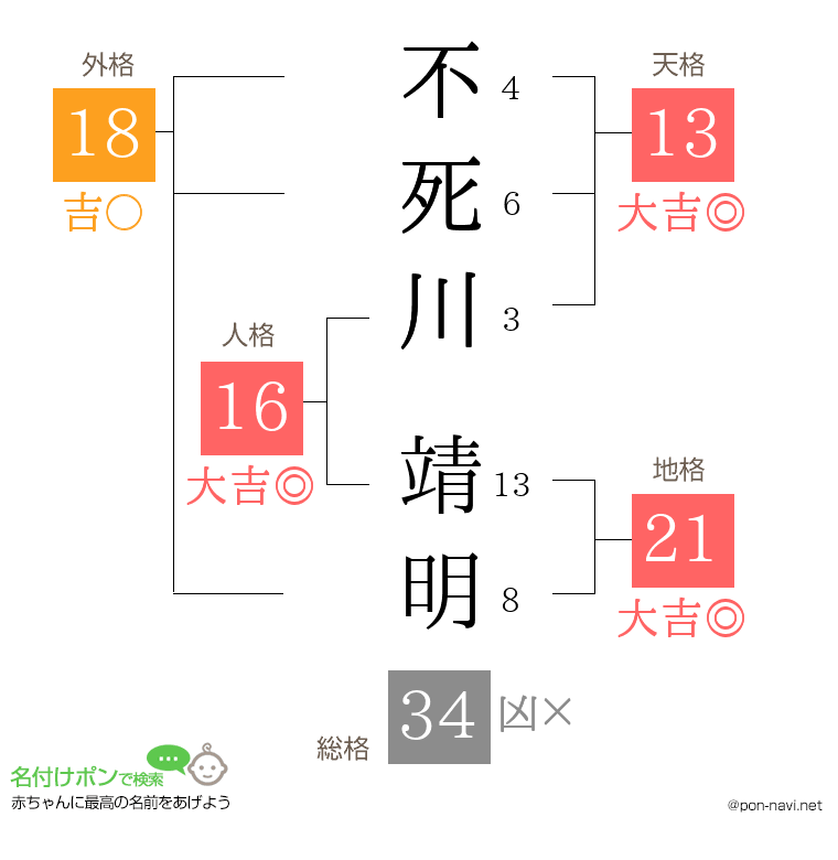 不死川 靖明さんの姓名判断結果