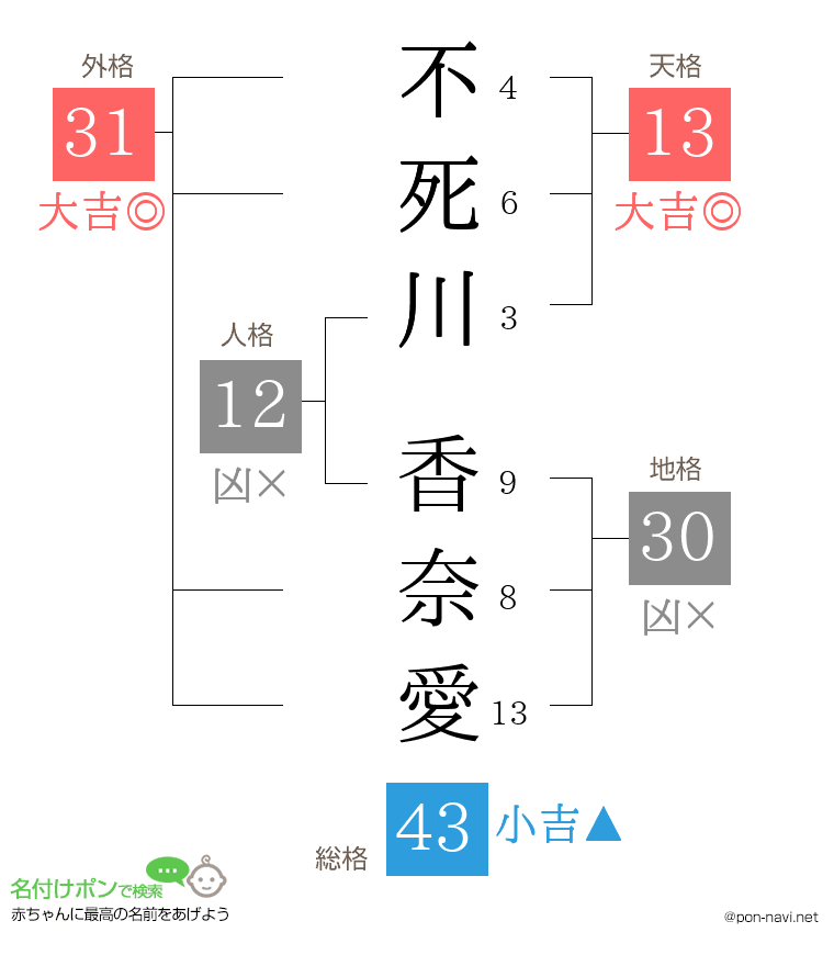 不死川 香奈愛さんの姓名判断結果