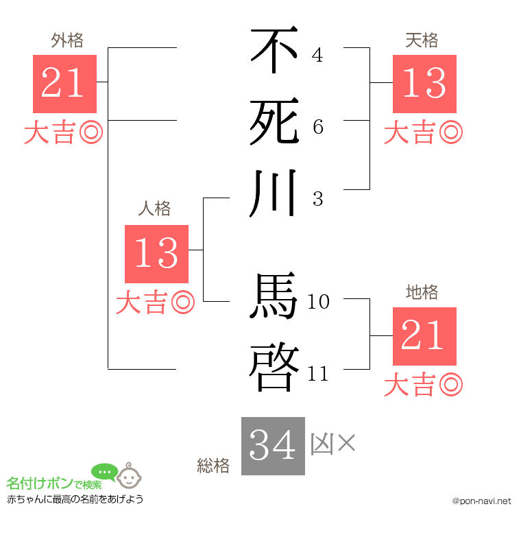 不死川 馬啓さんの姓名判断結果