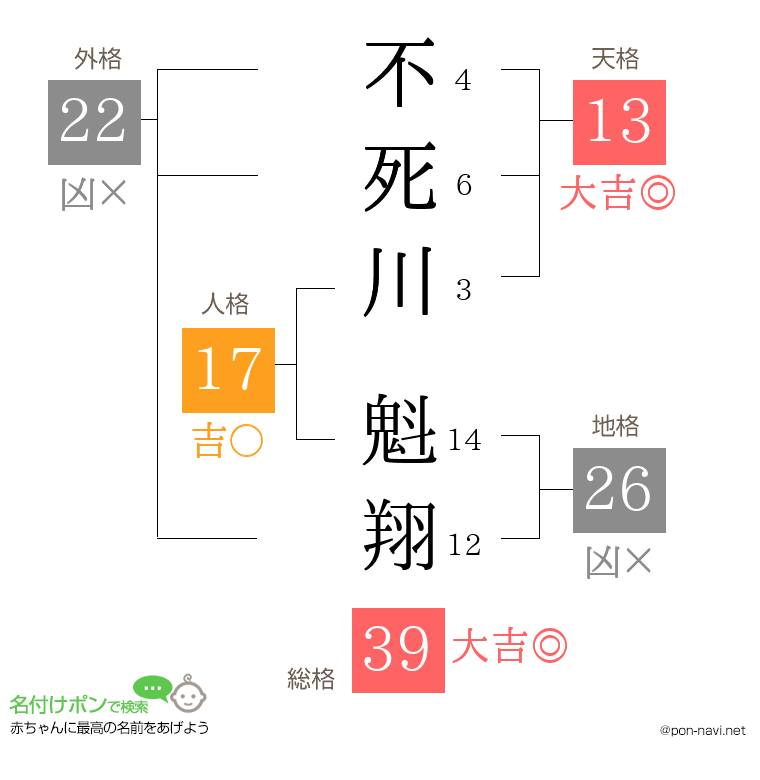 不死川 魁翔さんの姓名判断結果
