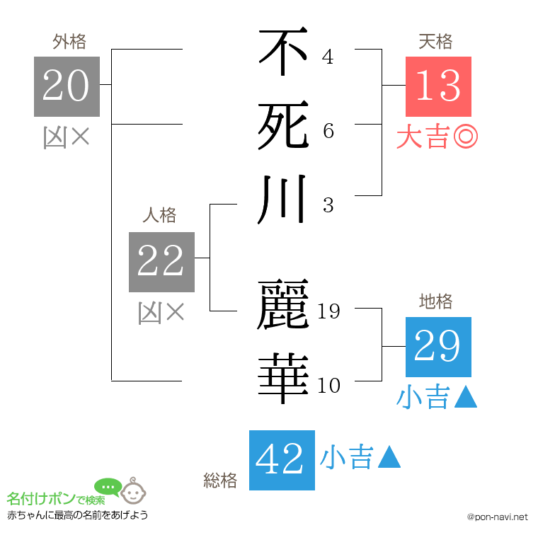不死川 麗華さんの姓名判断結果