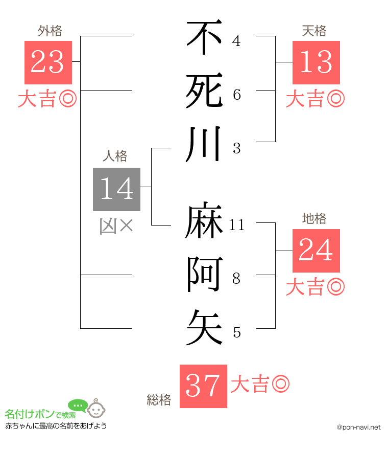 不死川 麻阿矢さんの姓名判断結果
