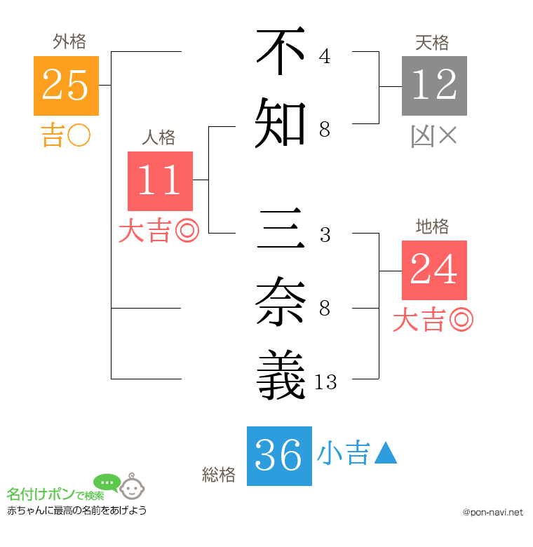 不知 三奈義さんの姓名判断結果
