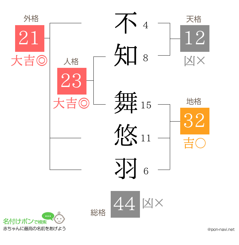 不知 舞悠羽さんの姓名判断結果