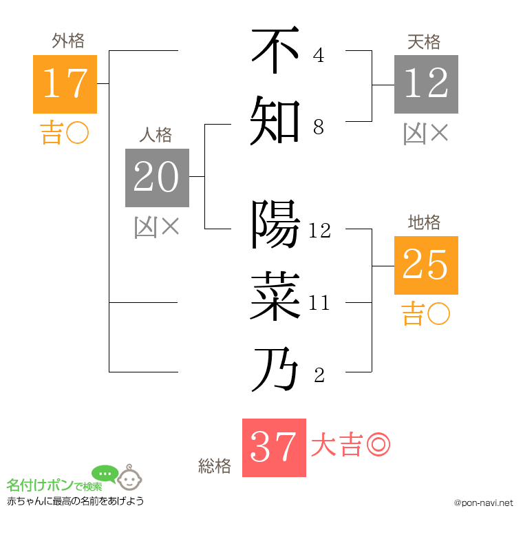 不知 陽菜乃さんの姓名判断結果