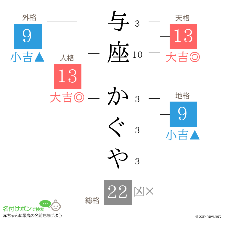 与座 かぐやさんの姓名判断結果