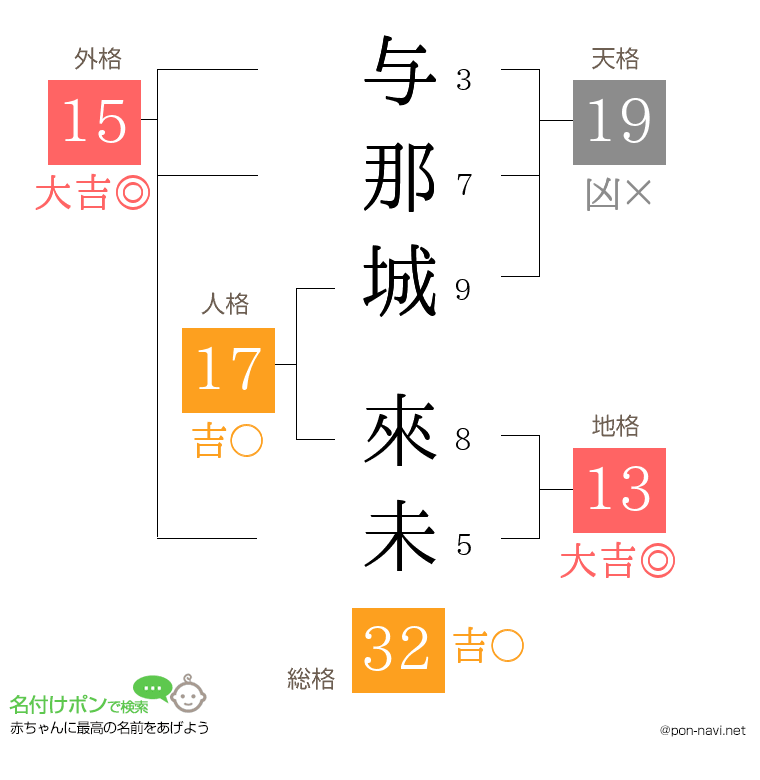 与那城 來未さんの姓名判断結果