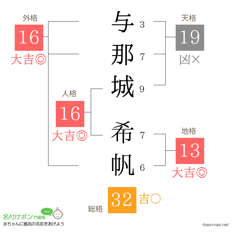 与那城 希帆さんの姓名判断結果