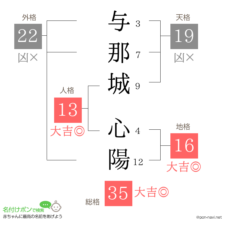 与那城 心陽さんの姓名判断結果