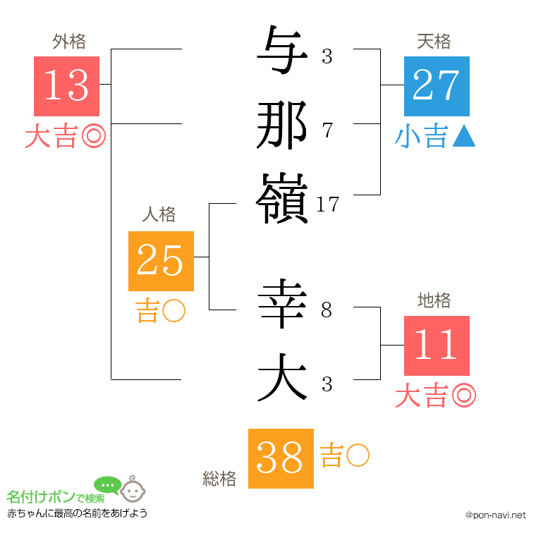 与那嶺 幸大さんの姓名判断結果