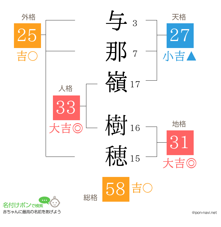 与那嶺 樹穂さんの姓名判断結果