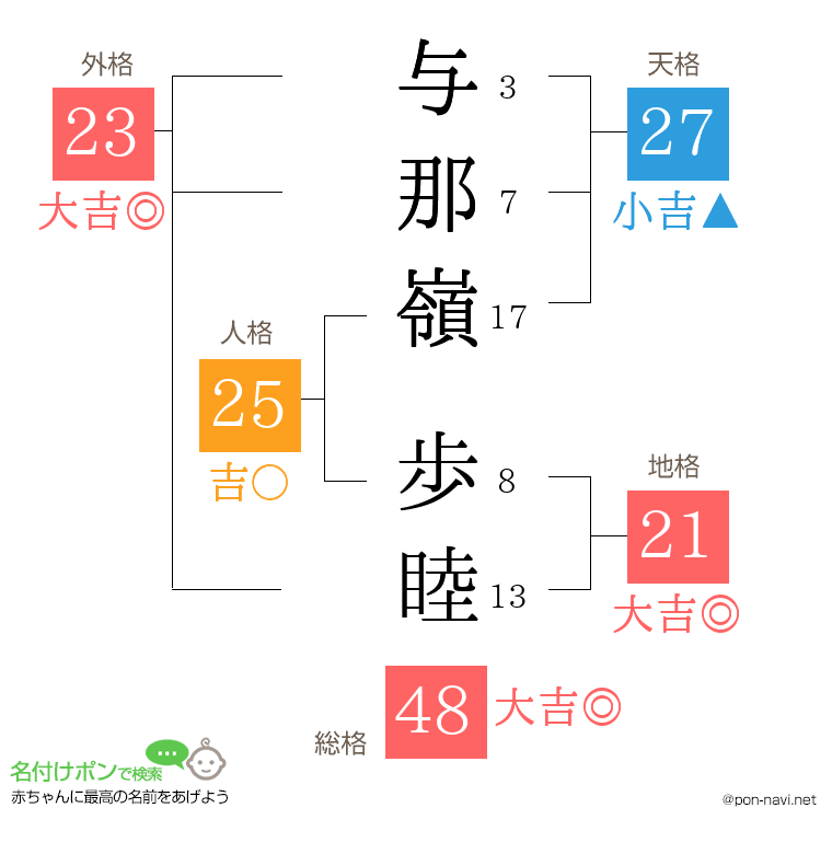 与那嶺 歩睦さんの姓名判断結果