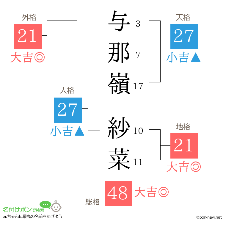 与那嶺 紗菜さんの姓名判断結果