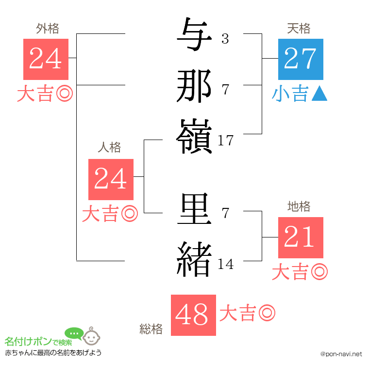 与那嶺 里緒さんの姓名判断結果