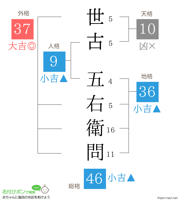 世古 五右衛問さんの姓名判断結果