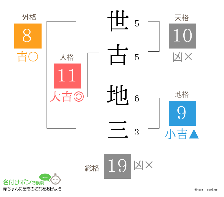 世古 地三さんの姓名判断結果