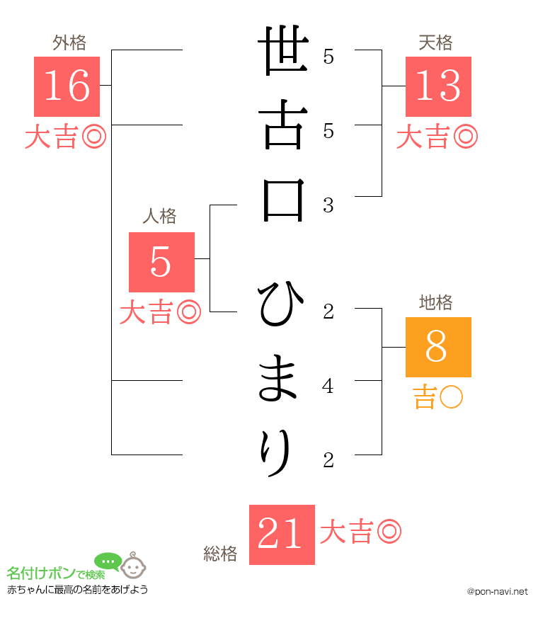 世古口 ひまりさんの姓名判断結果