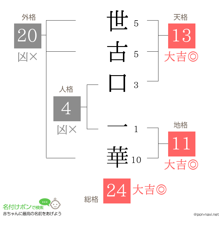 世古口 一華さんの姓名判断結果