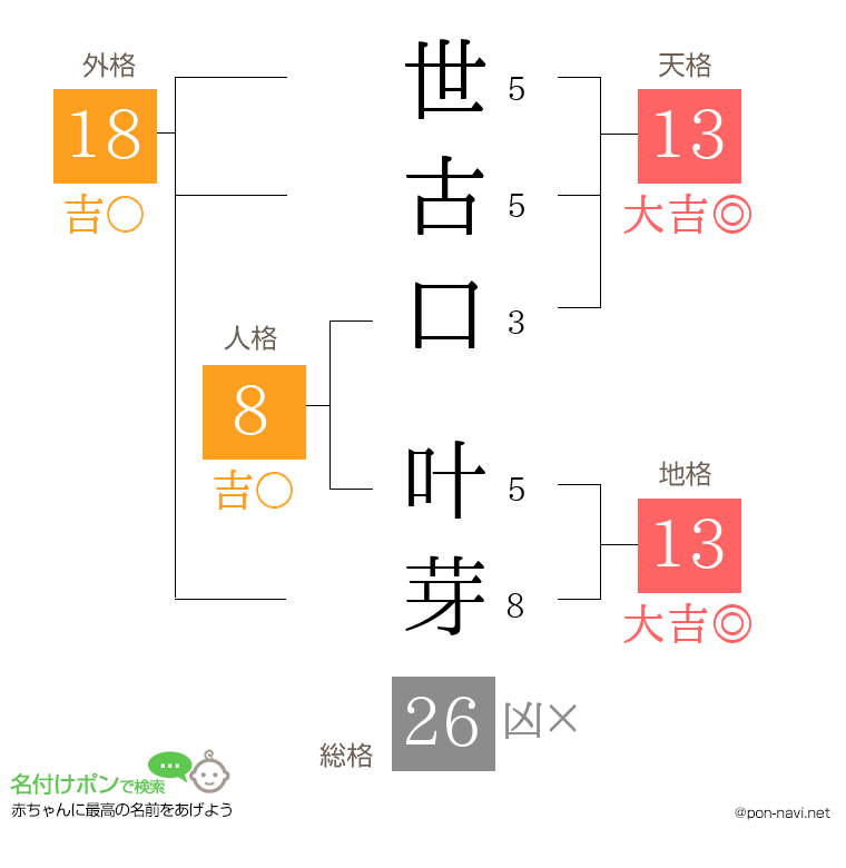 世古口 叶芽さんの姓名判断結果