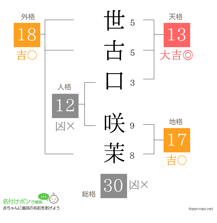 世古口 咲茉さんの姓名判断結果