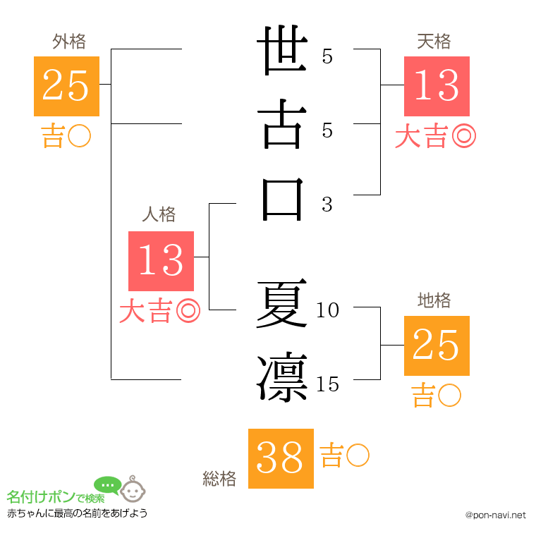 世古口 夏凛さんの姓名判断結果