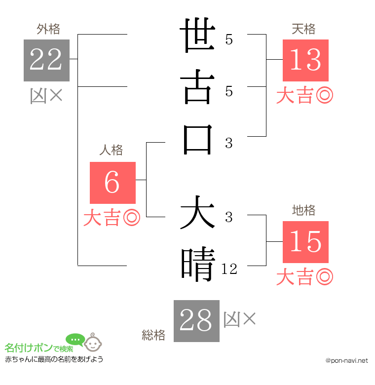 世古口 大晴さんの姓名判断結果