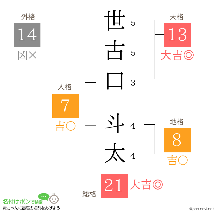 世古口 斗太さんの姓名判断結果
