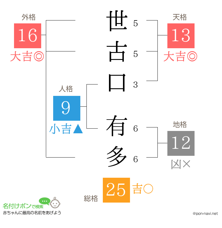 世古口 有多さんの姓名判断結果