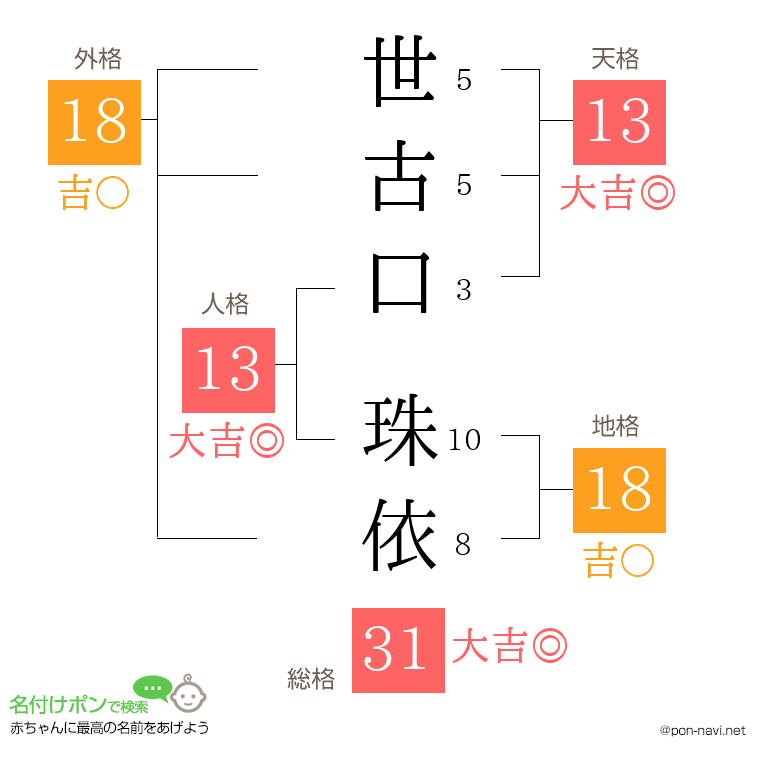 世古口 珠依さんの姓名判断結果