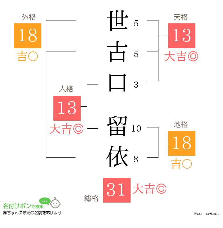 世古口 留依さんの姓名判断結果