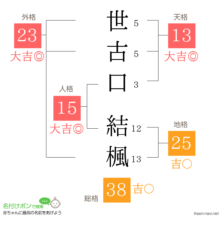 世古口 結楓さんの姓名判断結果