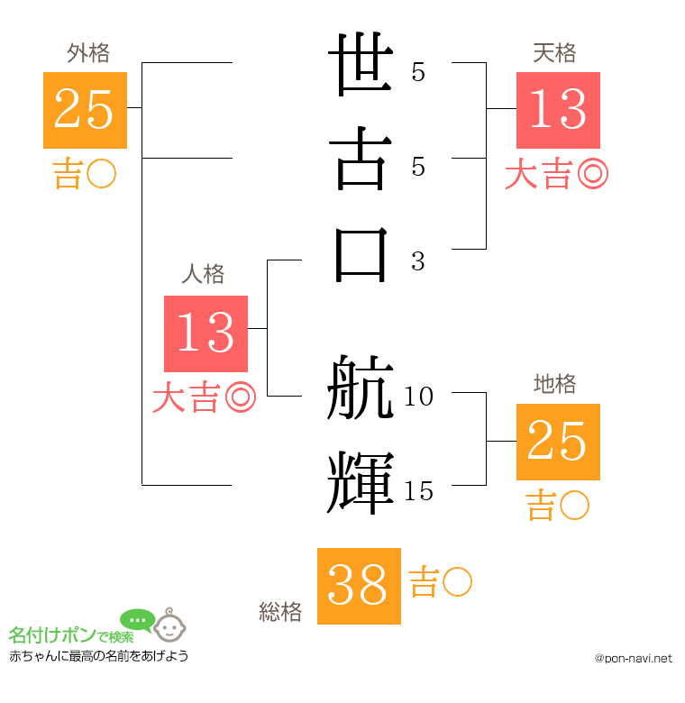世古口 航輝さんの姓名判断結果