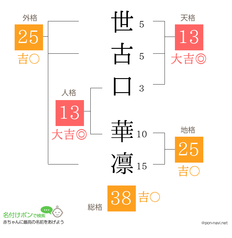 世古口 華凛さんの姓名判断結果