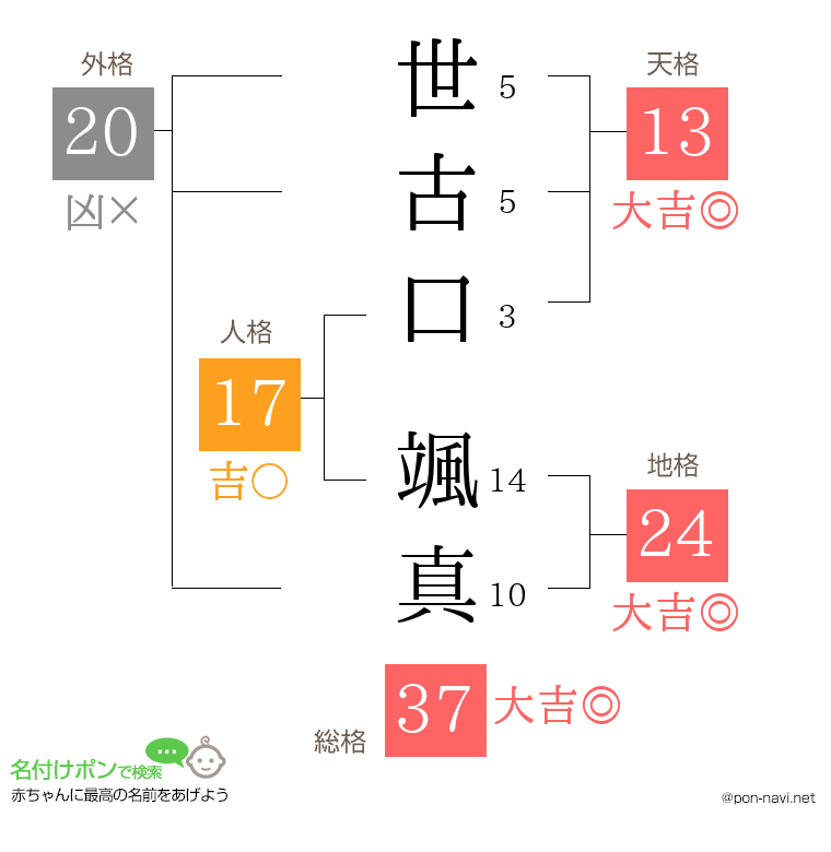 世古口 颯真さんの姓名判断結果