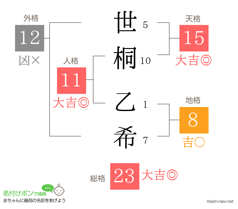世桐 乙希さんの姓名判断結果