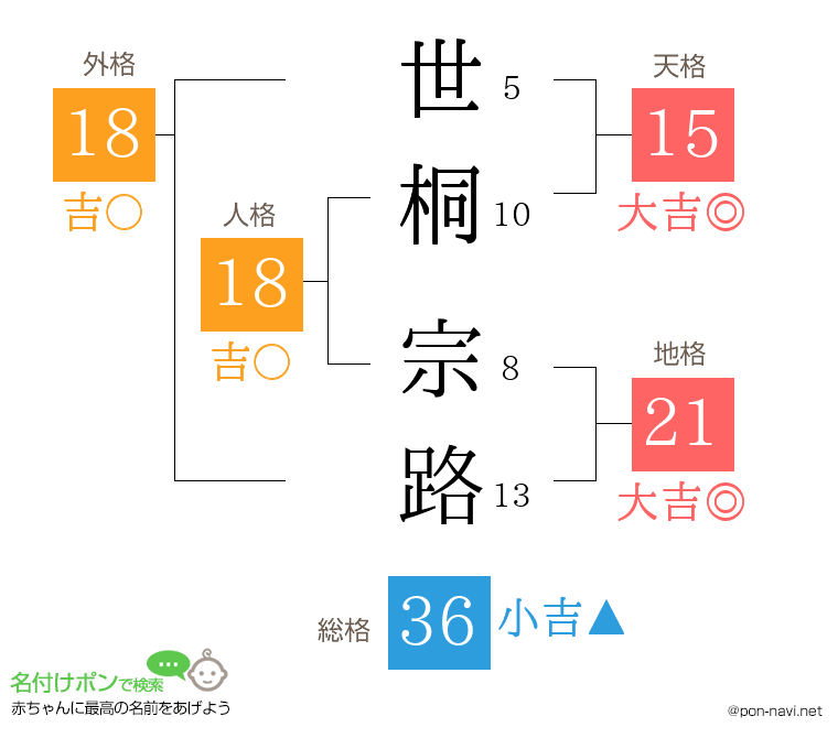 世桐 宗路さんの姓名判断結果