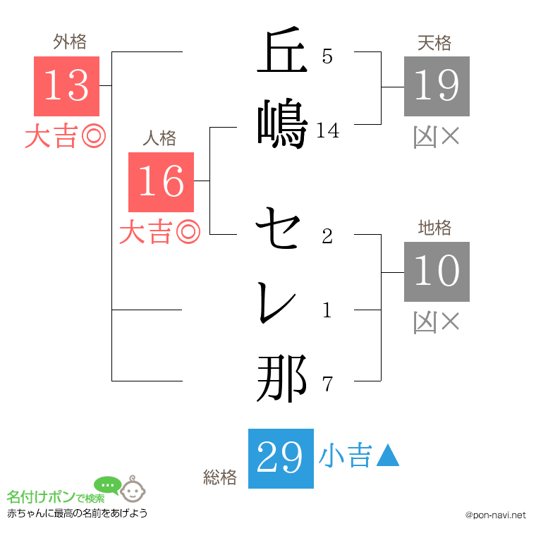丘嶋 セレ那さんの姓名判断結果