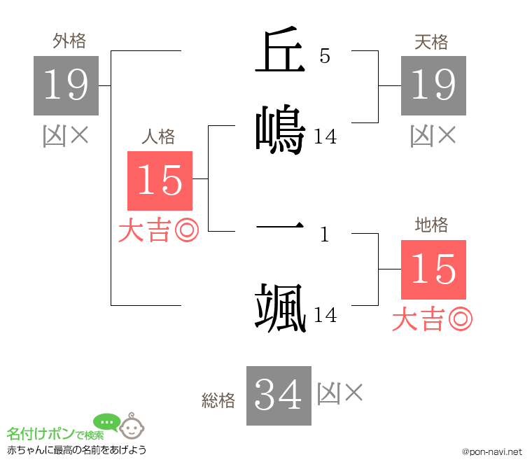 丘嶋 一颯さんの姓名判断結果