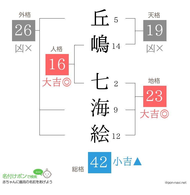丘嶋 七海絵さんの姓名判断結果