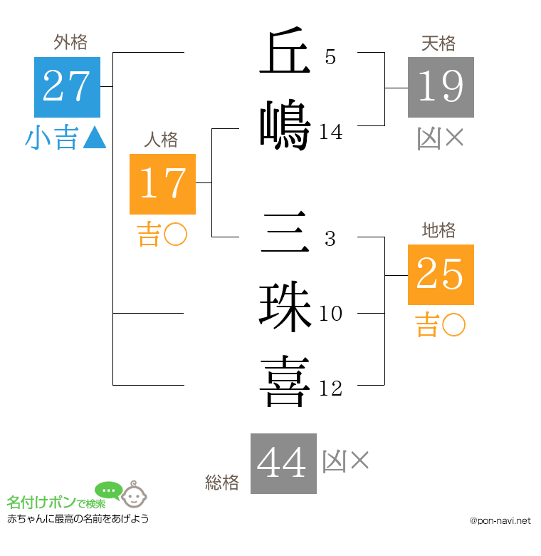 丘嶋 三珠喜さんの姓名判断結果