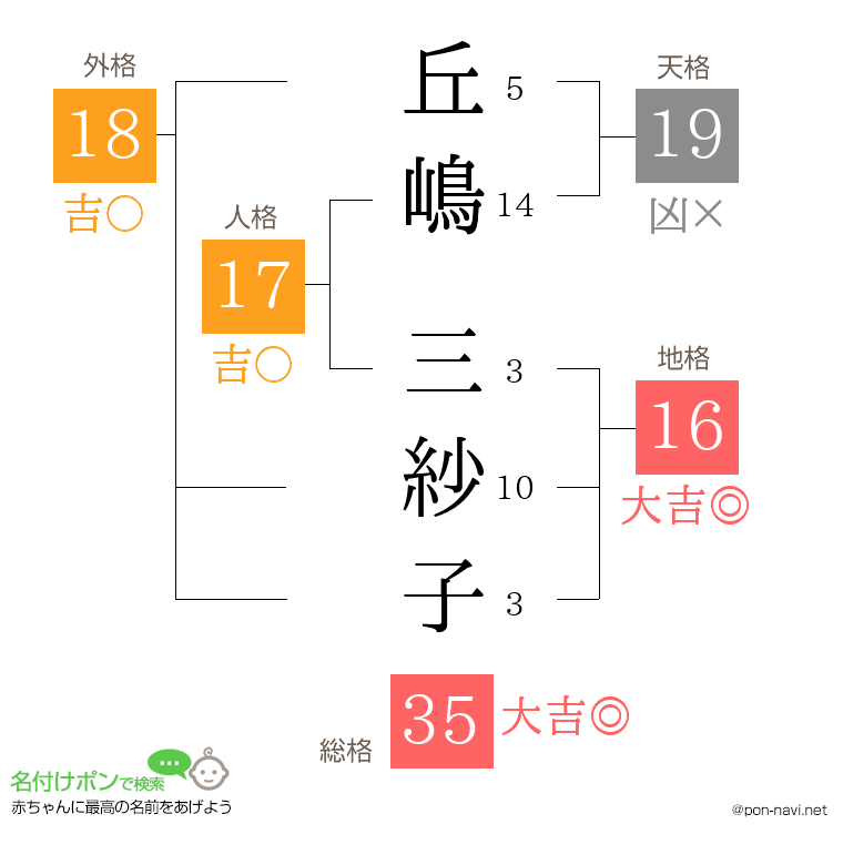 丘嶋 三紗子さんの姓名判断結果