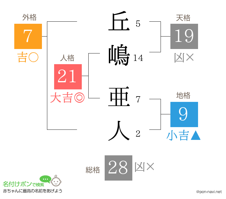 丘嶋 亜人さんの姓名判断結果