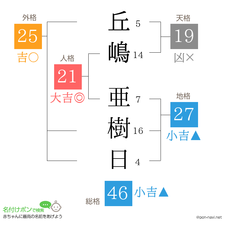 丘嶋 亜樹日さんの姓名判断結果