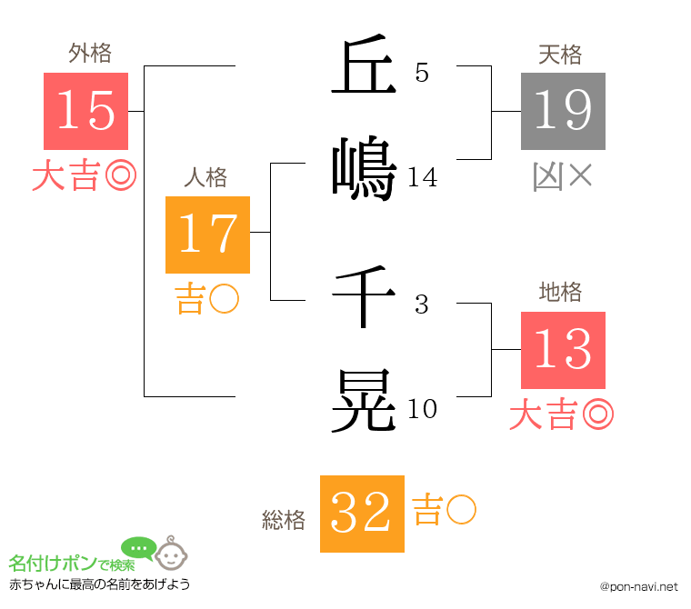 丘嶋 千晃さんの姓名判断結果